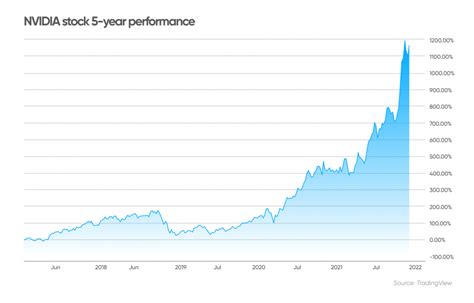 nvidia stock price prediction in 2 years